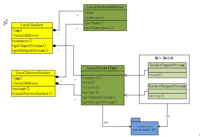 关于 Android LocalSocket、LocalServerSocket