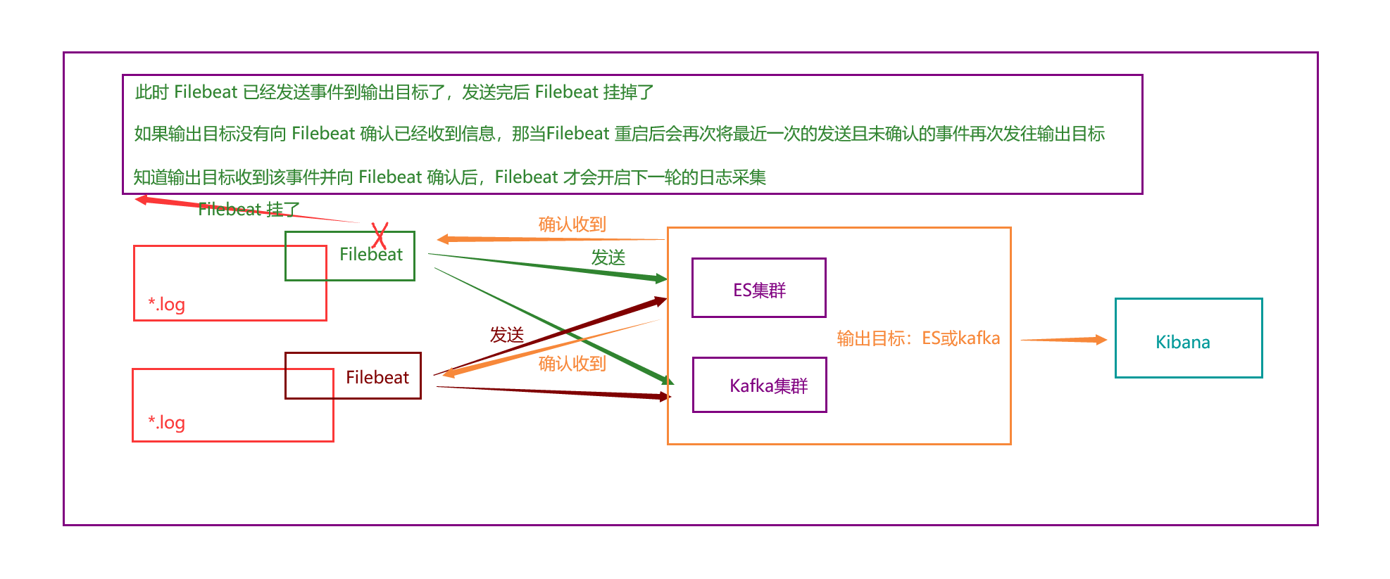 Filebeat 如何保持文件状态？