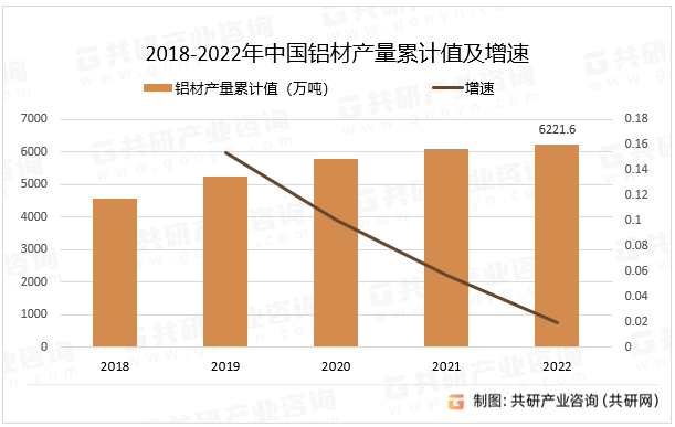 2018-2022年中国铝材产量累计值及增速