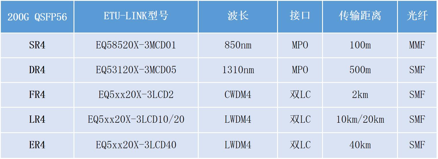 干货分享丨超详细的200G QSFP56光模块知识