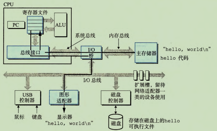 将输出字符从存储器写到显示器