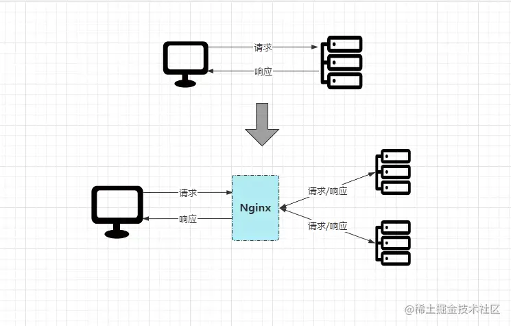 Nginx前后区别