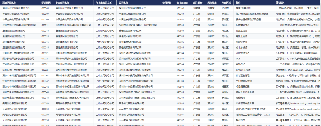 数据优化 | CnOpenDataA股上市公司招聘数据