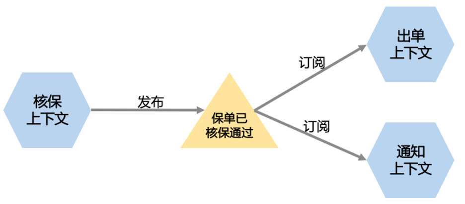 图3 事件驱动架构示意图