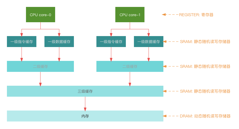 cpu-cache