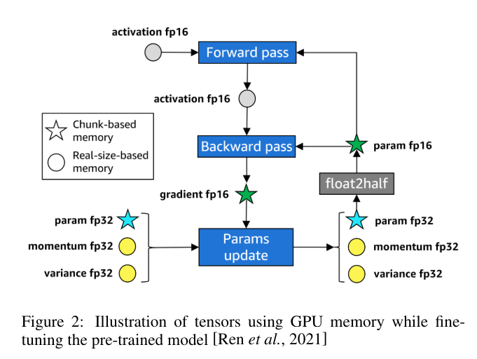 估计 GPU 内存使用情况以微调预训练的 <a class=