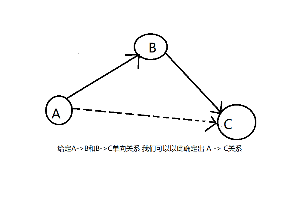 floyd求传递闭包-1.png