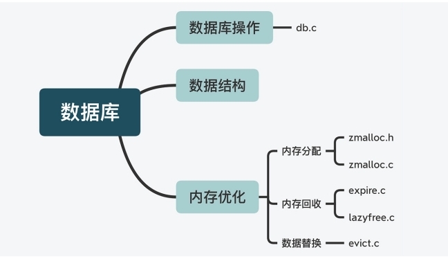 Redis源码---整体架构