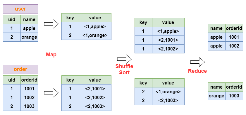 MapReduce CommonJoin的实现