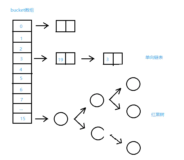 HashMap数据结构-红黑树