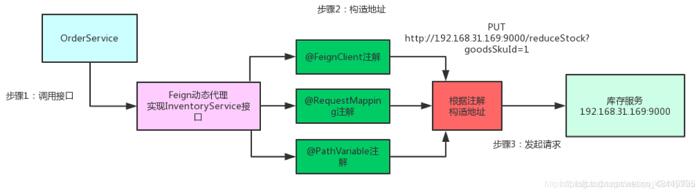 SpringCloud的五大组件详解