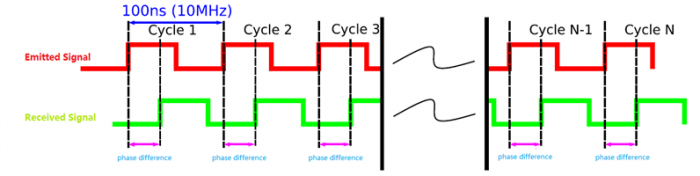 图5 发射光信号与返回光信号相位差
