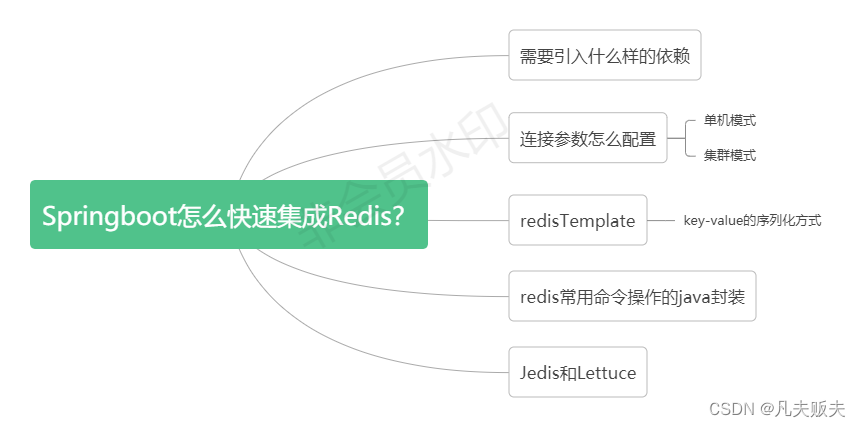 Springboot怎么快速集成Redis？