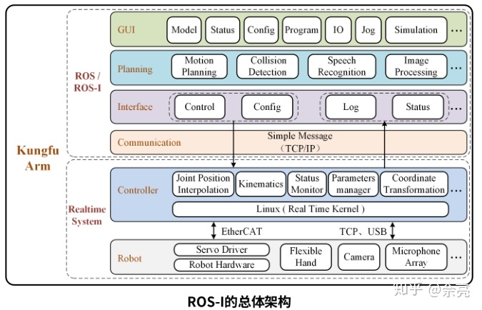 ros创建工作空间_ROS入门学习之七Moveit机械臂控制