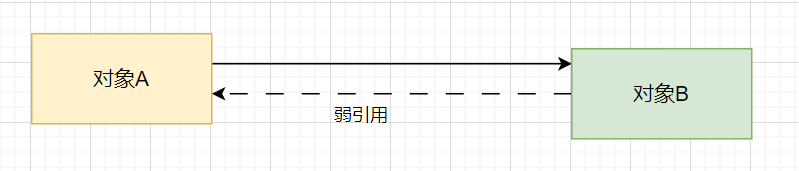 谈谈我的理解：引用计数 vs 可达性分析