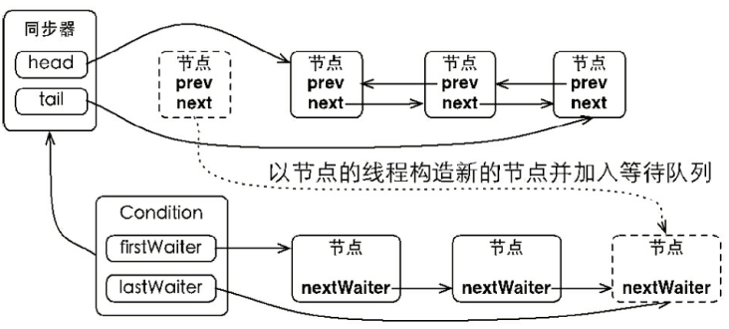 显示锁和AQS_g