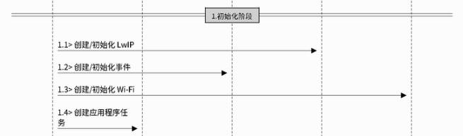 初始化阶段流程图