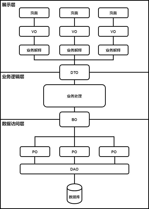 PO、<span style='color:red;'>VO</span>、BO、<span style='color:red;'>DAO</span>、<span style='color:red;'>DTO</span>、POJO