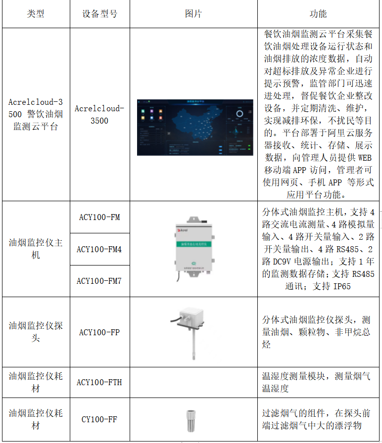 浅谈餐饮业油烟在线监控系统的设计与研究