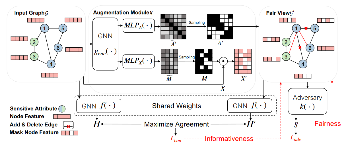 专题解读｜Graph Fairness代表性工作介绍