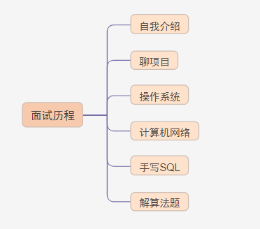 大三生不满美团实习，转投头条居然还找出六条通关心得，Java岗