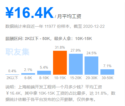 Salary of Shanghai front-end development engineer