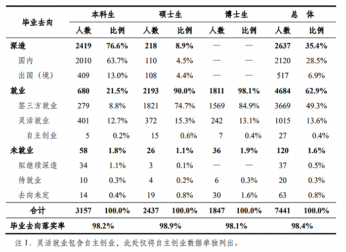 宇宙的尽头是编制？七成毕业生进体制，清北2021届学子就业报告出炉