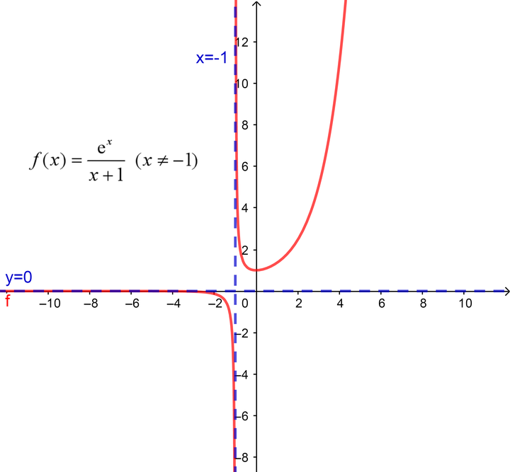 What is the asymptote of y equal to (x plus one) part (e raised to the power of x)?  - Know almost