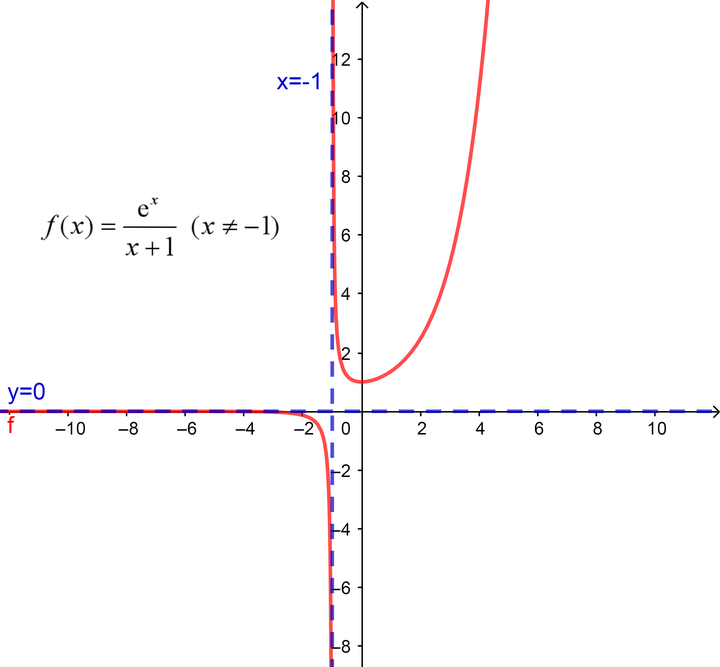 高等数学中如何求渐近线