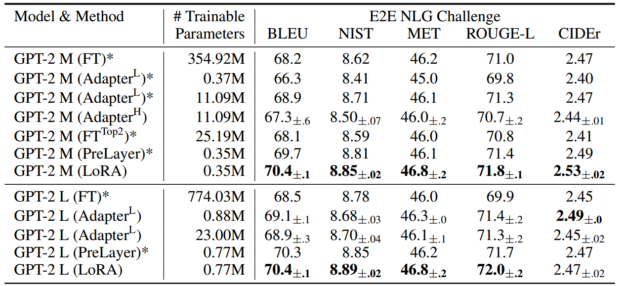 LORA: LOW-RANK ADAPTATION OF LARGE LANGUAGE MODELS