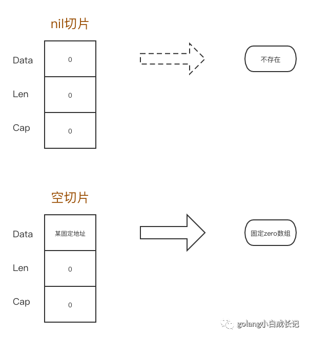 nil切片和空切片的区别