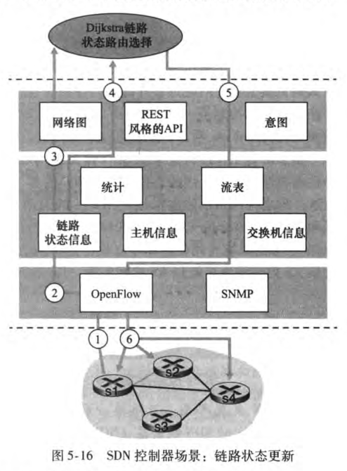 《计算机网络-自顶向下》05. 网络层-控制平面