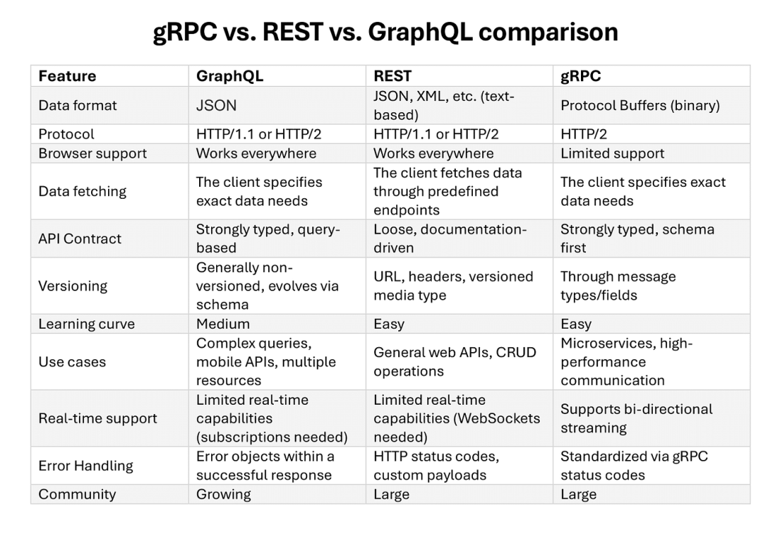 何时使用 GraphQL、gRPC 和 REST？