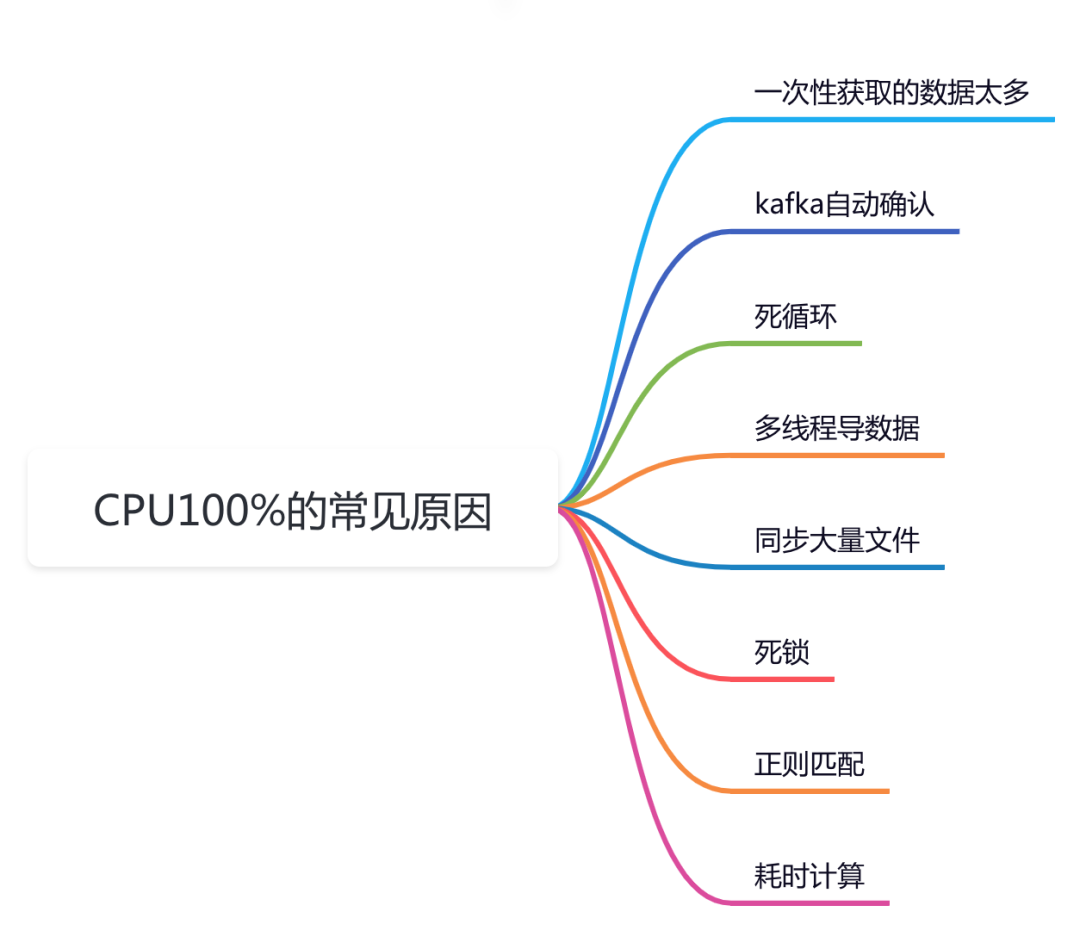完了，CPU100%了，教你如何快速定位CPU100%问题