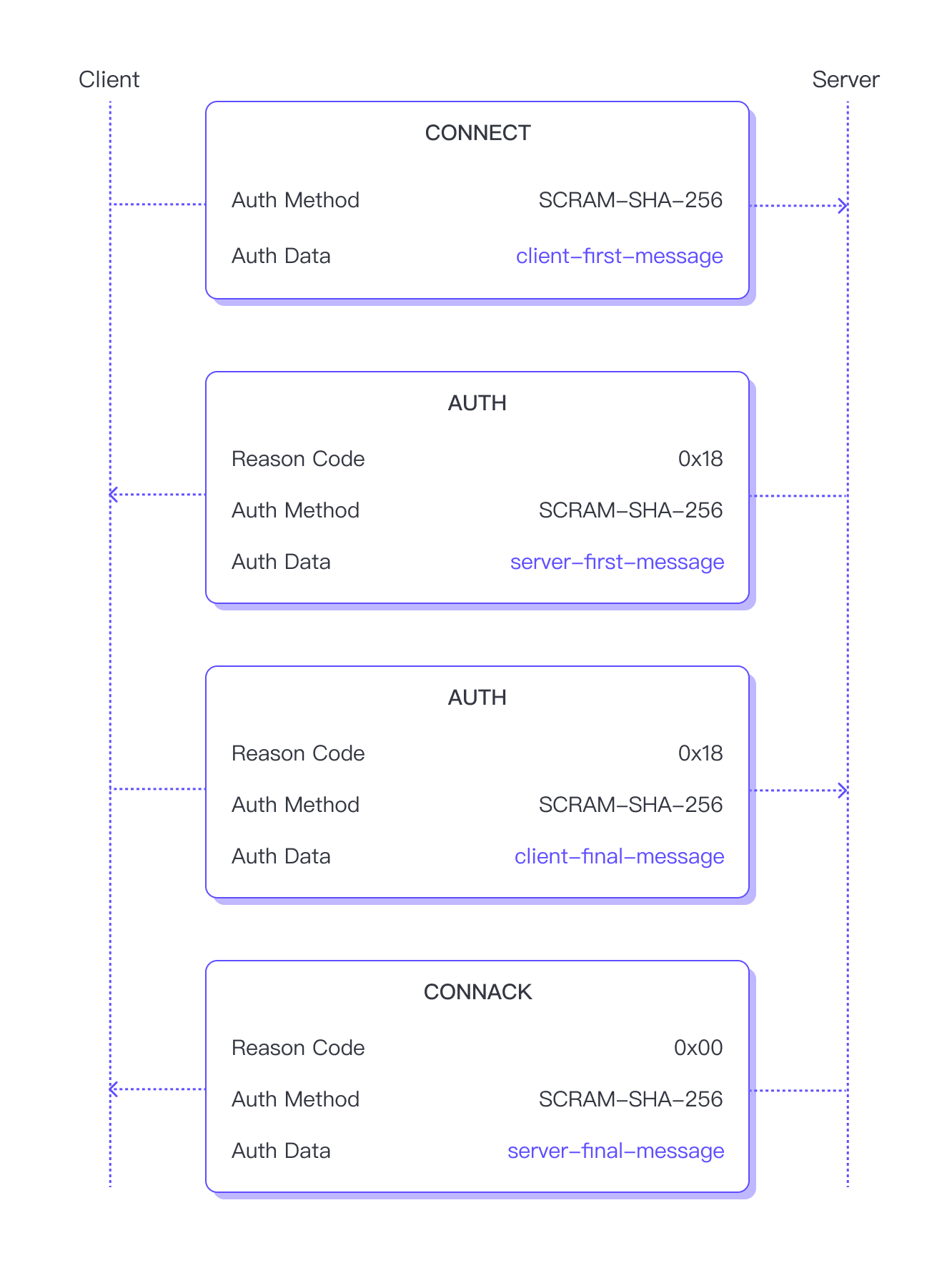 Autenticación mejorada MQTT