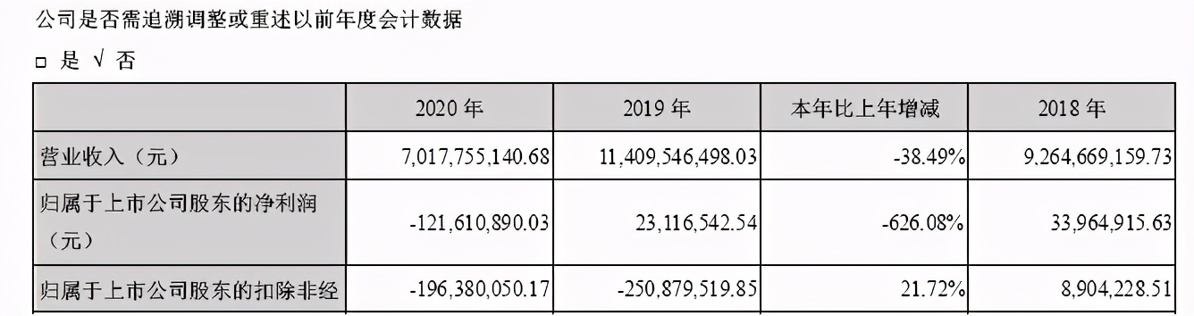 高鸿股份去年净亏1.22亿/主业毛利率仅1.81%，车联网短期难救主