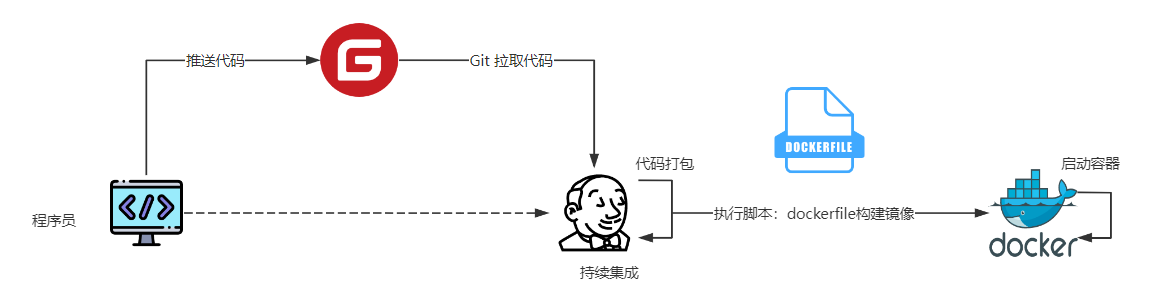 五.docker+jenkins自动部署项目