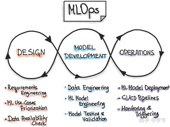 机器学习新概念-MLOps简介