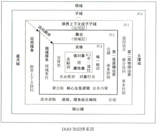 DDD知识体系图