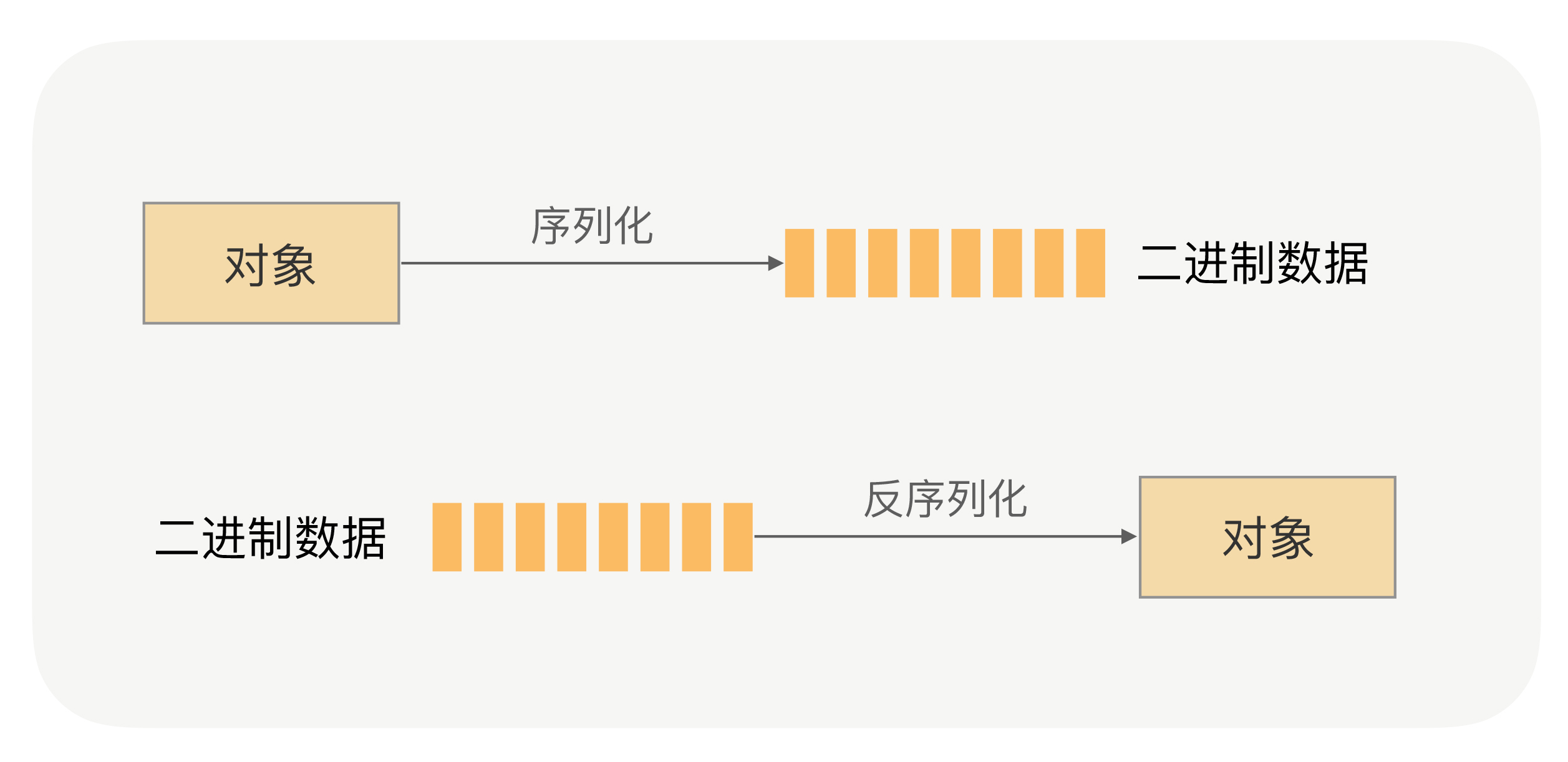 序列化与反序列化