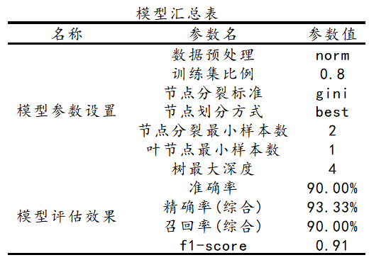 决策树案例分析