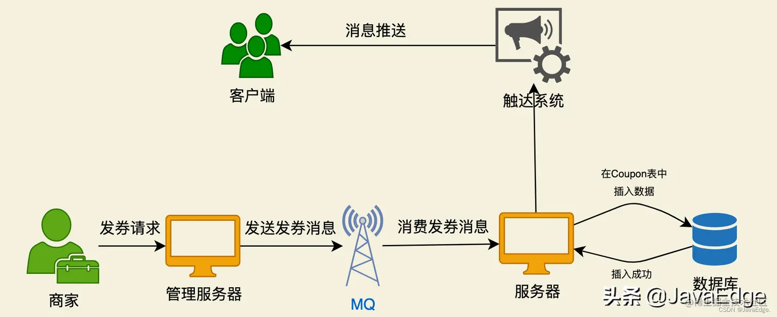 大厂的优惠券系统是如何设计的？