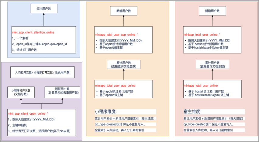 京东小程序数据中心架构设计与最佳实践_数据分析_16