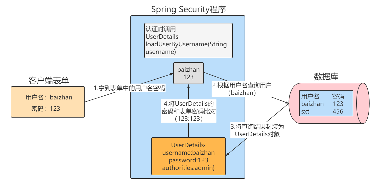 SpringSecurity---内存认证和数据库认证