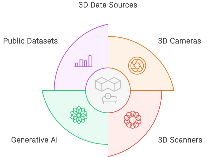 主要的3D数据源：公共数据集、3D相机、3D扫描仪、生成式AI。