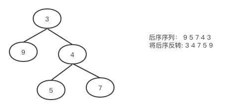 迭代实现二叉树的遍历-算法通关村