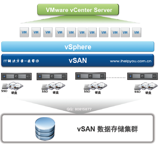 【VMware vSAN 7.0】5.4.5 在现有集群上启用 vSAN—我们有软硬件解决方案,关于 Virtual SAN/VSAN 的常见问题解答