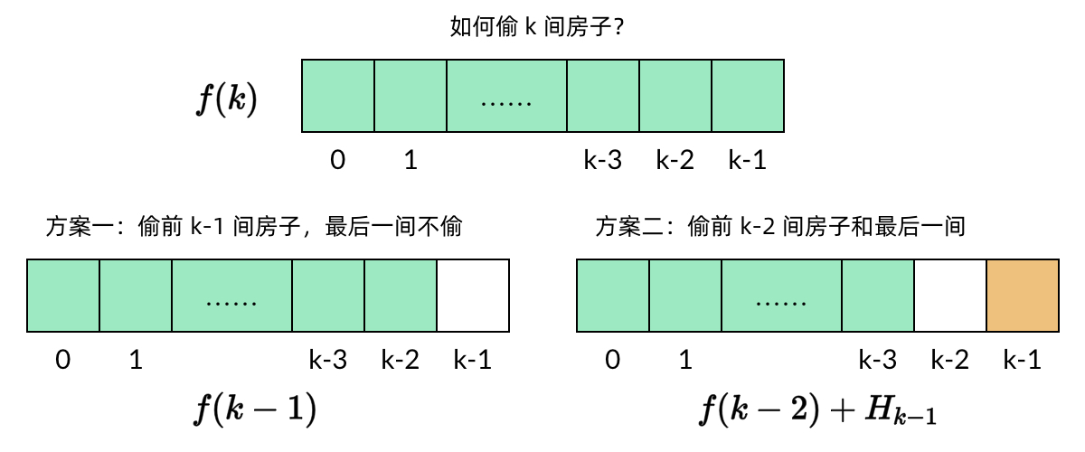 子问题的递推关系