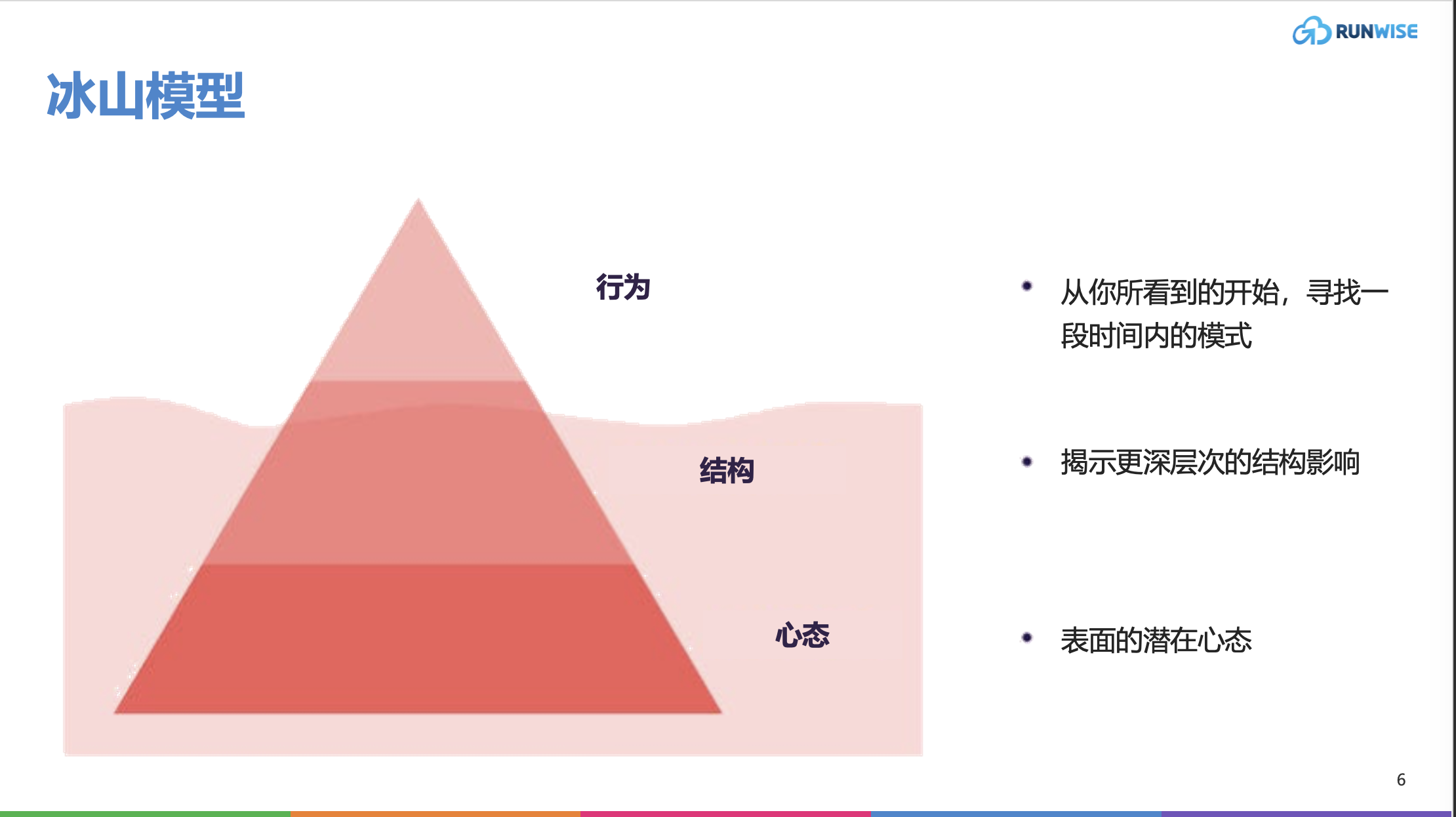 冰山模型