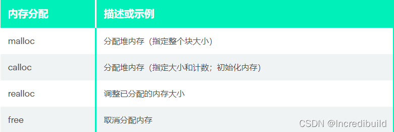 内存分配 描述或示例 malloc 分配堆内存（指定整个块大小） calloc 分配堆内存（指定大小和计数；初始化内存） realloc 调整已分配的内存大小 free 取消分配内存